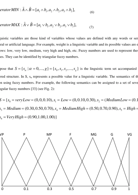 Fig. 2 The set of seven linguistic terms with their semantics 