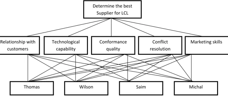 Figure 4: The hierarchy of evaluating the best alternative for LCL supplier selection