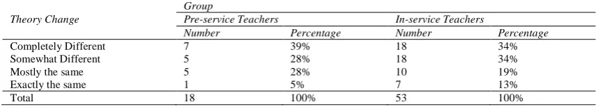 TABLE PRE-SERVICE VS. IN-SERVICE TEACHERS4 ’ REPORTED CHANGE IN SLA THEORY 