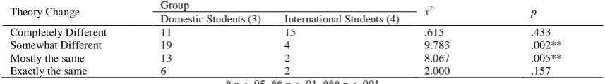 TABLE CHI SQUARE OF DOMESTIC VS. INTERNATIONAL STUDENTS7 ’ REPORTED CHANGE IN SLA THEORY Group 