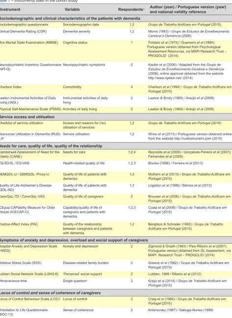 Table 1 – Instruments used in the cohort study