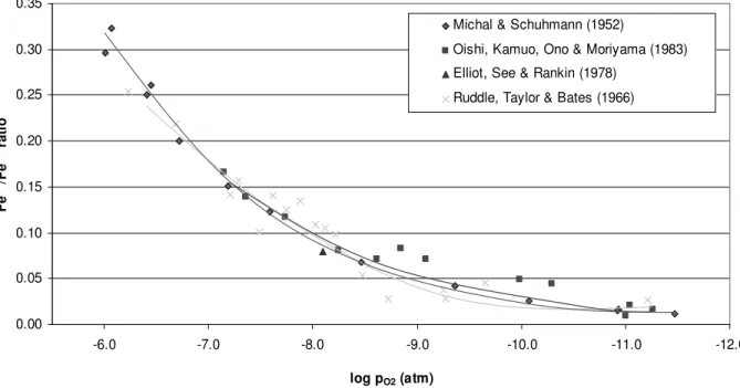 Figure 2.3.4: Fe 3+ /Fe 2+  ratio in iron silicate slag at 1300 o C and various oxygen potentials 