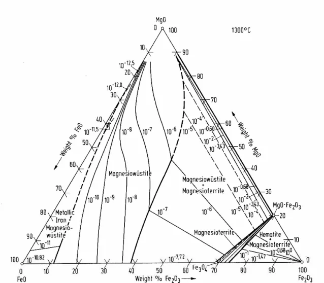 Figure 2.5.2: Phase diagram of the FeO-Fe 2 O 3 -MgO system at 1300 o C and various oxygen  partial pressures (Levin and McMurdie, 1975)  