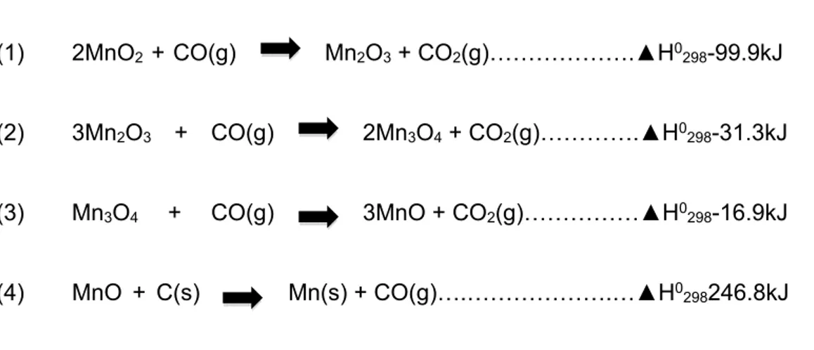 Figure 1: Manganese ore transformations under air 