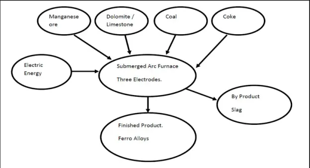 Figure 3: Overview of FeMn production process 