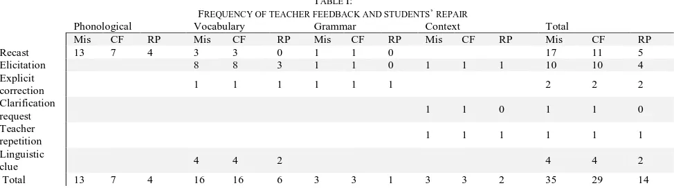 TABLE VocabularyFREQUENCY OF TEACHER FEEDBACK AND STUDENTS I: ’ REPAIR Grammar Context 