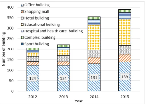 Figure 3: The number of buildings in CPBECMP 305 