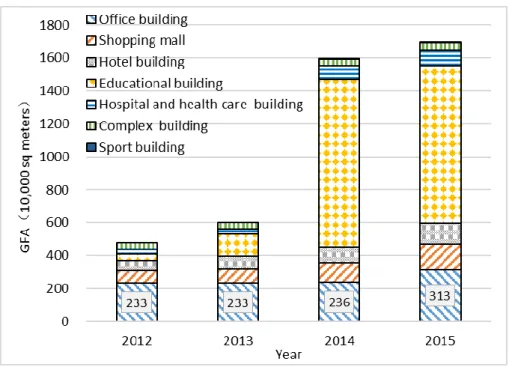 Figure 4: The GFA of buildings in CPBECMP 307 