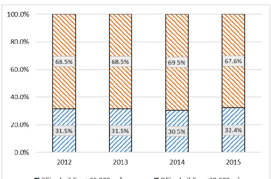 Figure 5: The GFA distribution of office buildings in CPBECMP 313 
