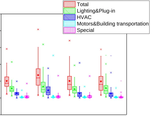Figure 6: The annual EUIs of office buildings in different years 325 