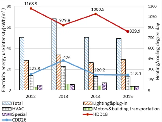 Figure  7:  Office  building  average  EUIs  and  heating  and  cooling  degree  days  in 345 