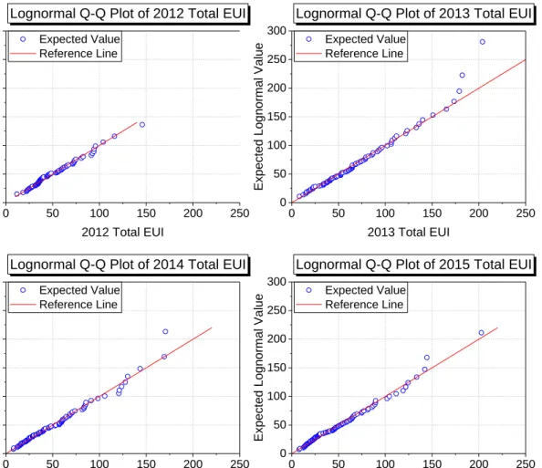 Figure 8: Lognormal Q-Q plots for office total EUI from 2012 to 2015 418 