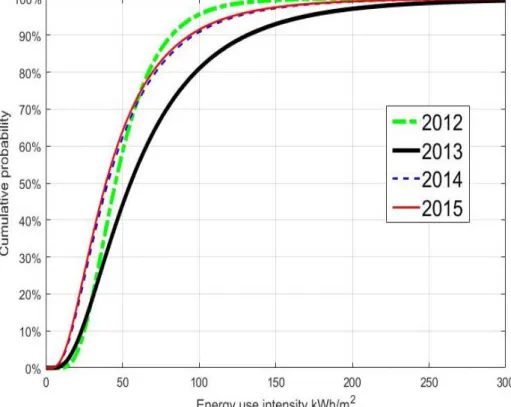 Figure  9:  The  cumulative  probability  of  annual  EUI  for  office  buildings  in  the  four 433 