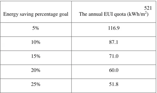 Table 6 the annual EUI quotas under different energy-saving percentage goal 520 