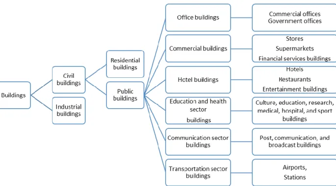 Figure 1: Chinese building classification(Yao et al., 2016b) 46 