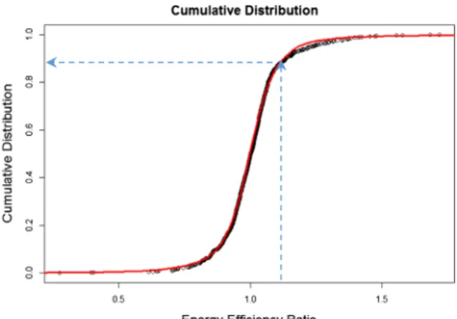 Figure 3 shows an example of distribution fitting for SVR: the dots represent the calculated cumulative  dis-tribution values