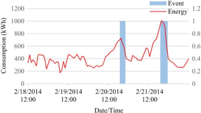 Figure 4 illustrates electricity consumption over a few days in one of these arenas, with vertical bars representing event duration