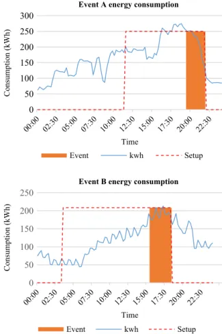 Fig. 10 Relative setup duration versus relative increase in energy consumption 050100150200250300 Time
