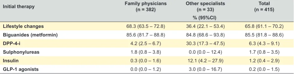 Table 2 – Proportion of patients prescribed each class as part of their initial therapy (alone or in combinations)