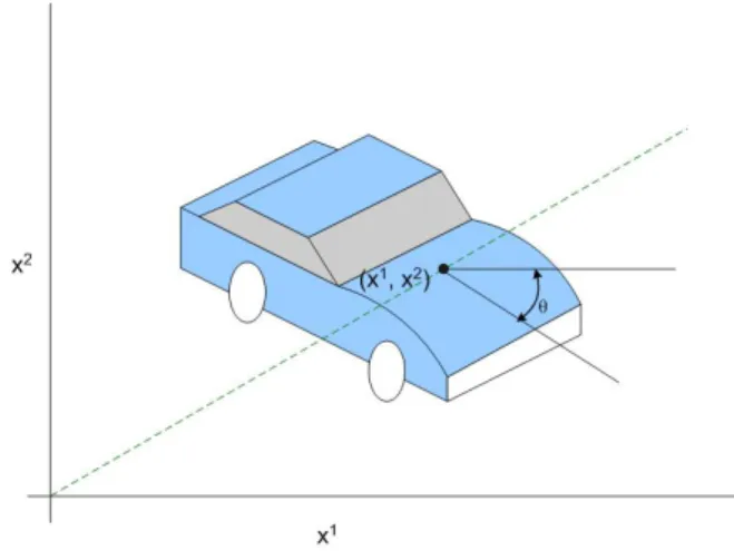 Figure 4.5: Dubins car.