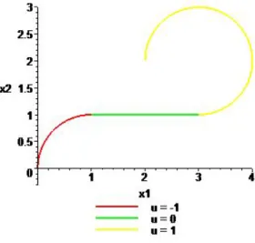 Figure 4.6: The value of the functional for this trajectory is 2 + 2π seconds.