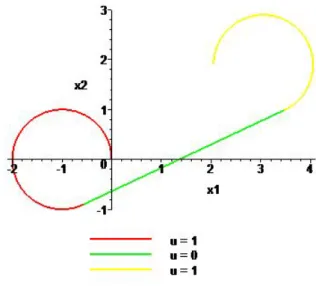 Figure 4.7: The value of the functional for this trajectory is 13.89 seconds.