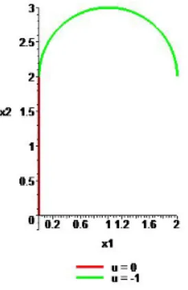 Figure 4.8: The value of the functional for this trajectory is 2 + π seconds.