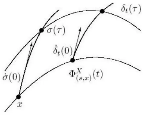 Figure 2.1: Idea of the linear approximation of integral curves of a vector field. = X(t, Φ X (t, s, x)), T x X t (Φ X (t, s, x)) (v) =  X(t, Φ X (t, s, x)),  T Φ X (t,s,x) (X t ) ◦ T x (Φ X (t, s, x))  (v)  =  X(t, Φ X (t, s, x)), T Φ X (t,s,x) (X