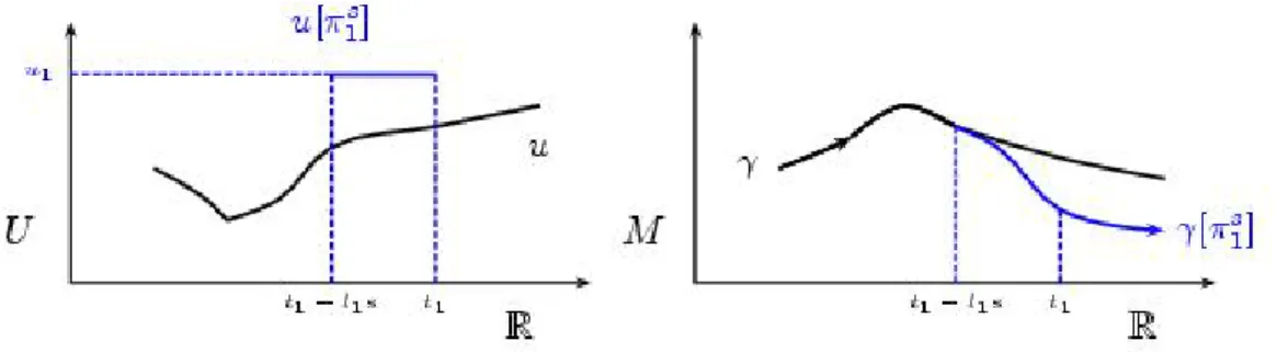 Figure 4.1: Elementary perturbation of u specified by the data π 1 and the integral curve on M of X {u[π s1 ]} .