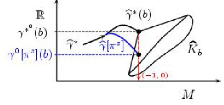 Figure 4.3: Situation if (−1, 0)