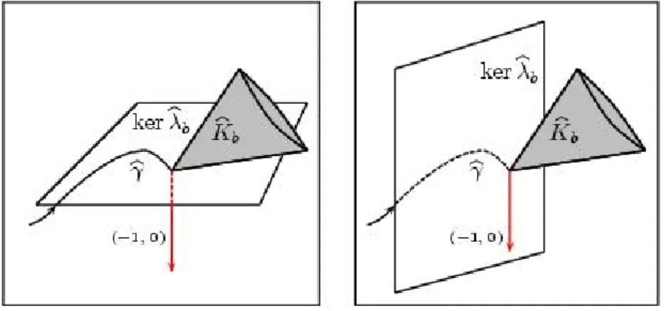 Figure 4.4: Separation condition for an extremal being normal and abnormal, respectively.