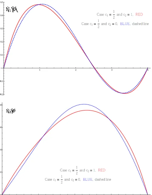 Figure 1. Angular velocity values for initial conditions satisfying Ω i (0) = Ω i (4) = 0, i = 1, 2 and fixed values of R(0) and R(4).
