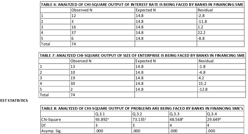 TABLE 6: ANALYZED OF CHI-SQUARE OUTPUT OF INTEREST RATE IS BEING FACED BY BANKS IN FINANCING SME 