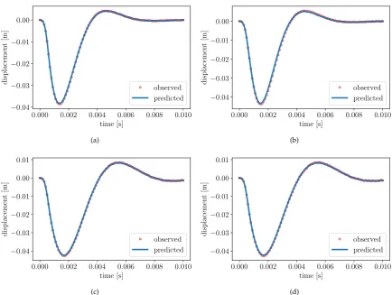 Figure 5. The mid-span vertical displacement of the 50 samples.