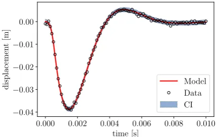 Figure 9. The estimated posterior density function of the inner dimensions θ “ rli, ris