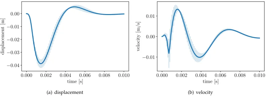 Figure 11. The PC prediction of the displacement and velocity at the mid-span. The uncertainty boundsrepresent two standard deviation.