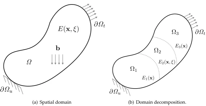Figure 1. An arbitrary computational domain Ω with a random material property (i.e., Epx, ξq) and itspartitioning into non-overlapping subdomains