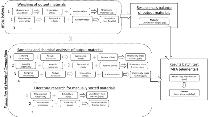 Figure 3: Mathematical model for the calculation and uncertainty propagation of an MFA on an elemental basisWeighing of output materials