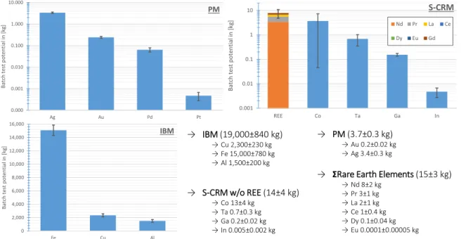 Figure 5 shows the element input calculated in the extended batch test with a total mass of 42,860 kg