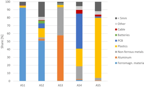 Figure 8: Composition of recyclates from mechanical processing based on sorting analysis 