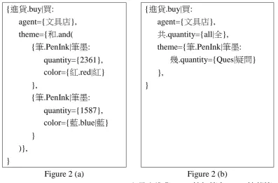 Figure 2. Semantic Representation of (a)“文具店進貨 2361 枝紅筆和 1587 枝藍筆 (A stationer bought 2361 red pens and 1587 blue pens), (b)文具店共進貨幾枝筆 (How many pens did the stationer buy)?” 