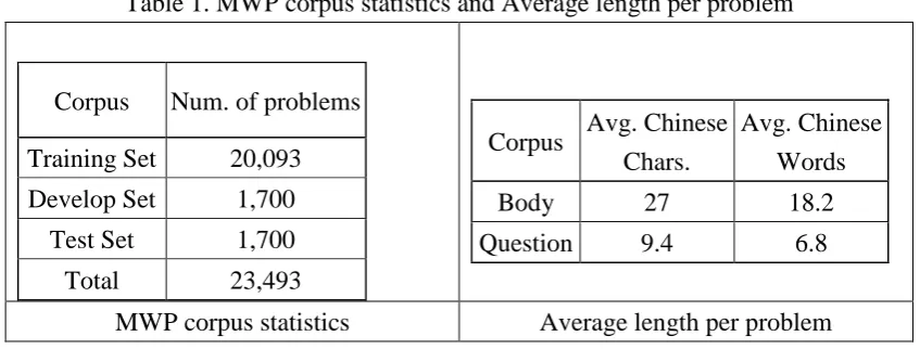Table 1. MWP corpus statistics and Average length per problem 