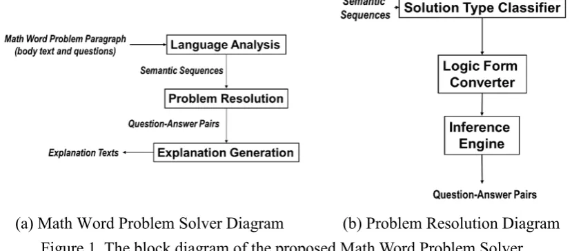 Figure 1. The block diagram of the proposed Math Word Problem Solver. 