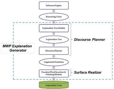 Figure 2. Block Diagram of the proposed MWP Explanation Generator  