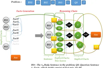 Figure 3. (a) Facts Generated from the Body Text. (b) The associated Reasoning Chain, where “G#” shows the facts grouped within the same sentence
