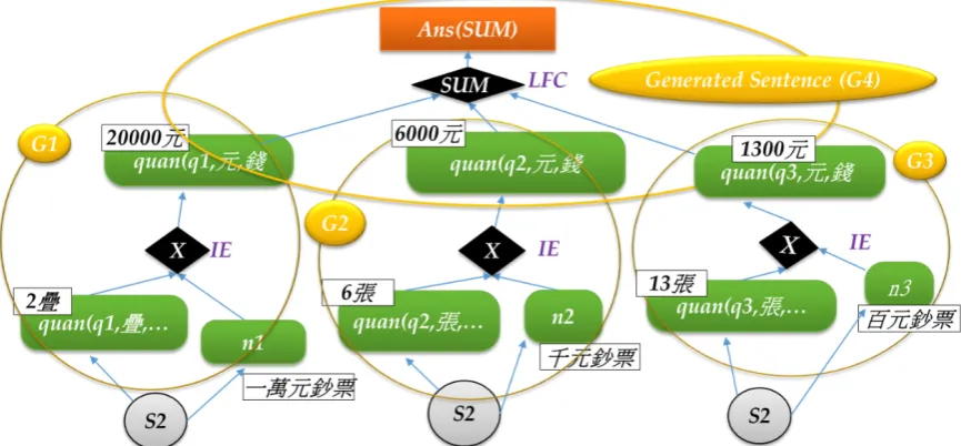 Figure 4. Explanation Tree for Discourse Planning, where S2 means the facts from the 2nd