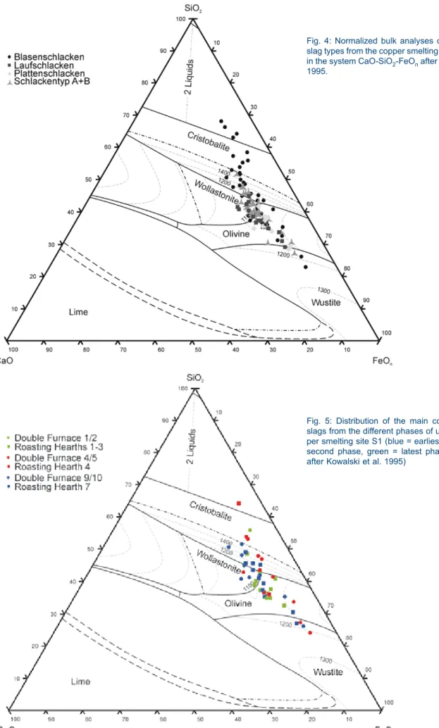 Fig. 5: Distribution of the main components for  slags from the different phases of use of the  cop-per smelting site S1 (blue = earliest phase, red =  second phase, green = latest phase)