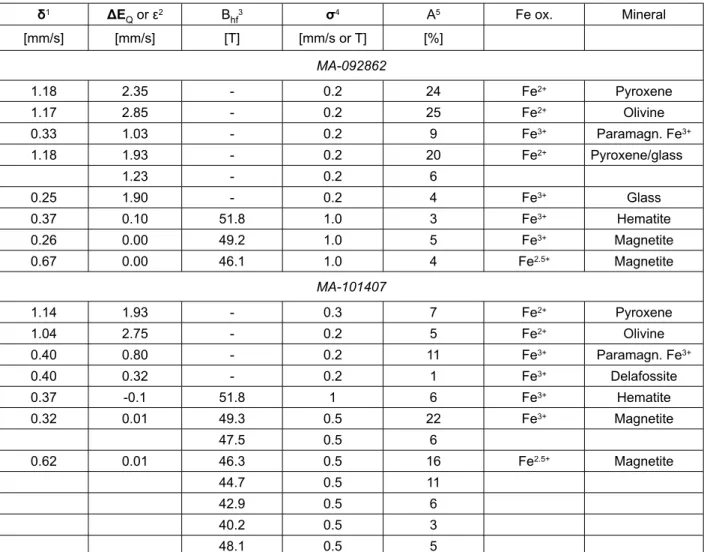 Table 1: Mössbauer model parameters, Fe oxidation state and mineral phase identification for samples MA-092862 and MA-101407  ( 1 isomer  shift  relative  to  α-Fe  at  room  temperature,  2 quadrupole  splitting  (ΔE Q ;  doublet  subspectra)  or  quadrup