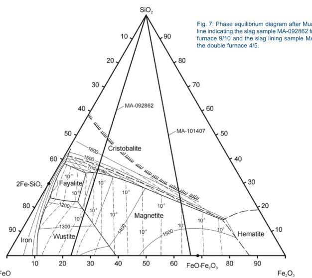 Fig. 7: Phase equilibrium diagram after Muan 1955 with a  line indicating the slag sample MA-092862 from the double  furnace 9/10 and the slag lining sample MA-101407 from  the double furnace 4/5