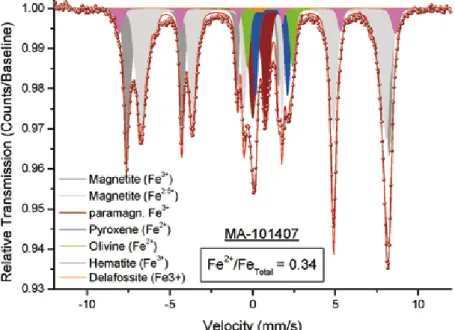Fig. 8: Mössbauer-spectrum collected at  room temperature of a ‘Blasenschlacke’ 